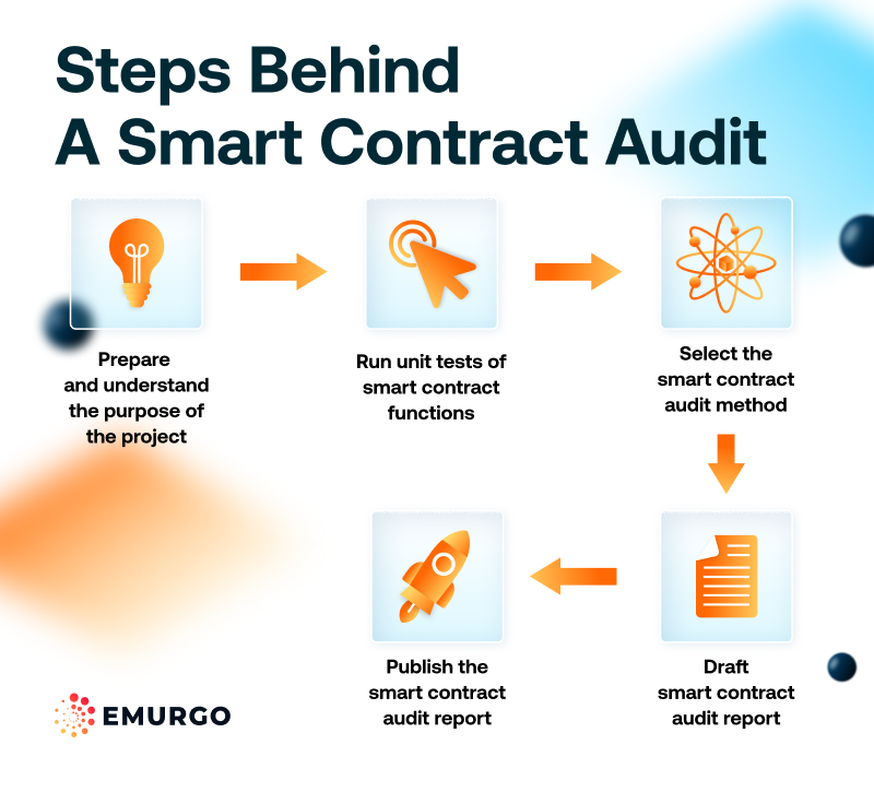 AB Why Your Web3 DApp Needs A Smart Contract Audit 2