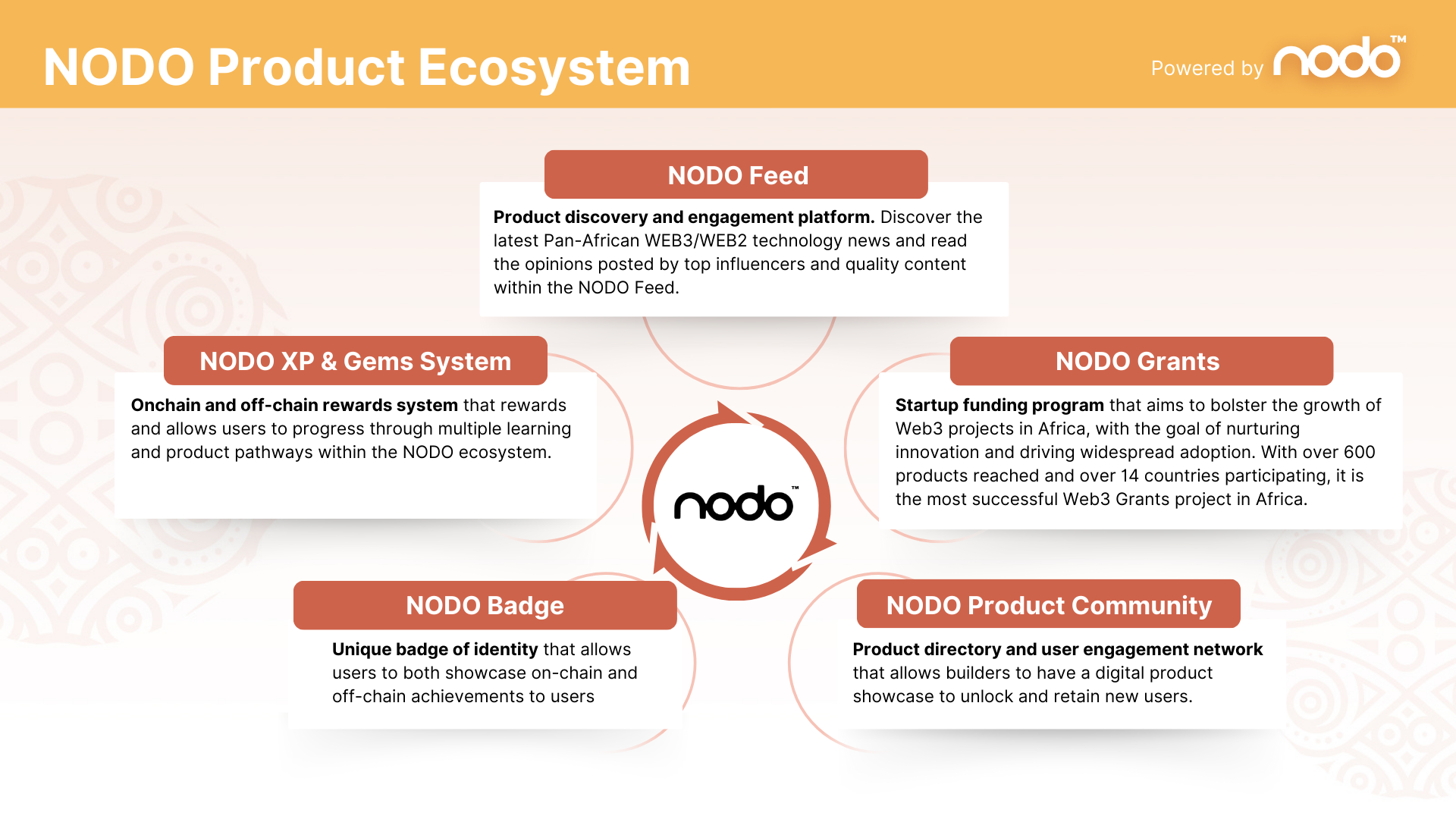 NODO Partnership Services Deck