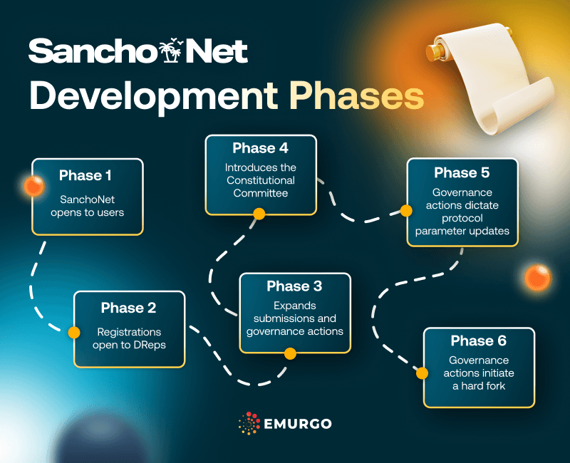 AB What You Need To Know About SanchoNet (Cardano) IG 2