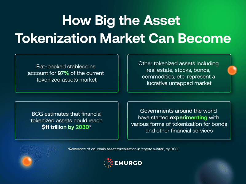 How Big the Asset Tokenization Market Can Become - EMURGO